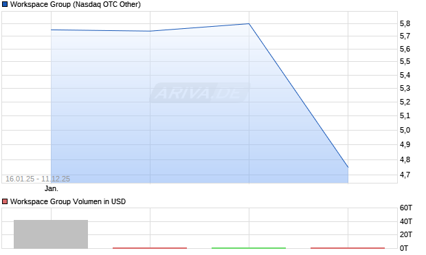 Workspace Group Aktie Chart