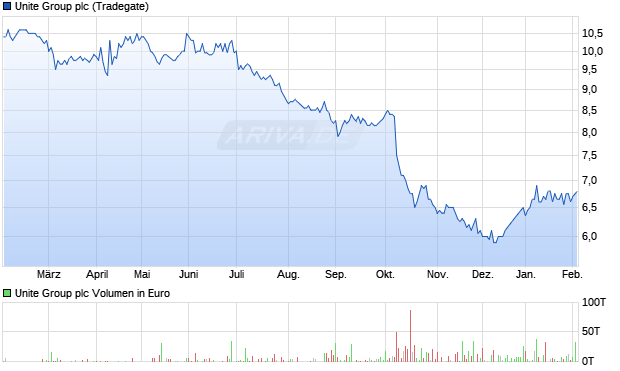 Unite Group Aktie Chart