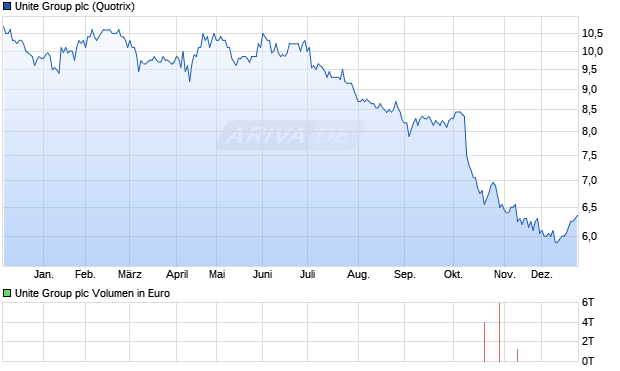 Unite Group Aktie Chart