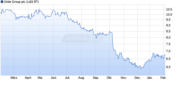 Unite Group Aktie Chart