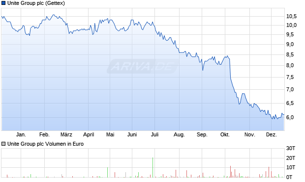 Unite Group Aktie Chart