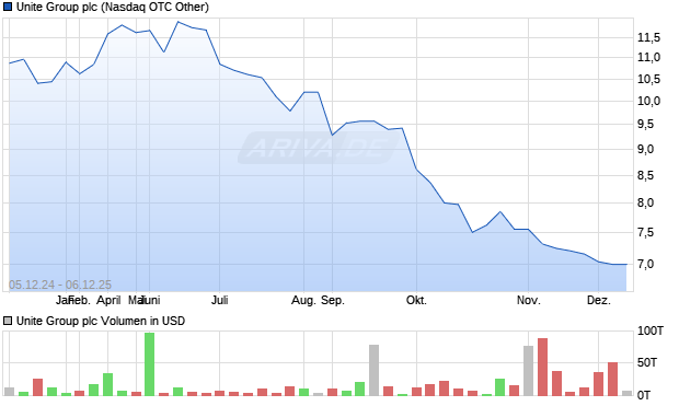 Unite Group Aktie Chart
