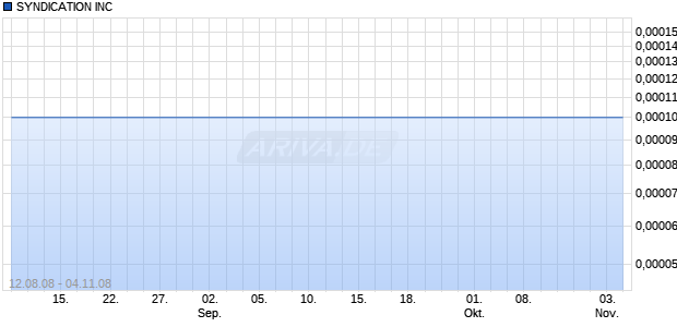 SYNDICATION INC Chart