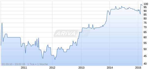 IRISH LIFE P.05/35FLR MTN Chart