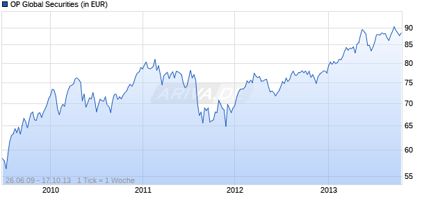 OP Global Securities Chart