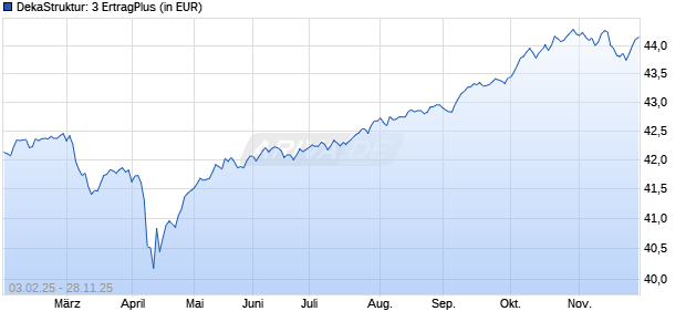 Performance des DekaStruktur: 3 ErtragPlus (WKN 554001, ISIN LU0124426619)
