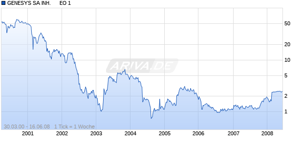 GENESYS SA INH.      EO 1 Chart