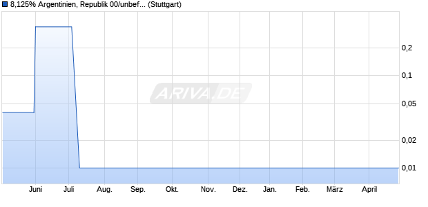 8,125% Argentinien, Republik 00/unbefristet auf Festz. (WKN 107250, ISIN XS0109203298) Chart