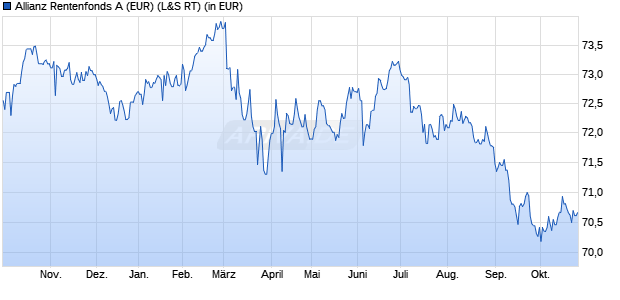 Performance des Allianz Rentenfonds A (EUR) (WKN 847140, ISIN DE0008471400)