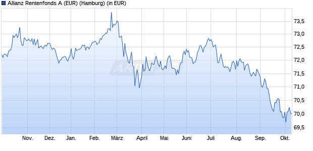 Performance des Allianz Rentenfonds A (EUR) (WKN 847140, ISIN DE0008471400)