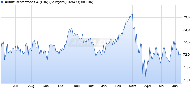 Performance des Allianz Rentenfonds A (EUR) (WKN 847140, ISIN DE0008471400)