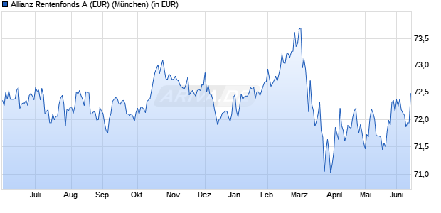Performance des Allianz Rentenfonds A (EUR) (WKN 847140, ISIN DE0008471400)