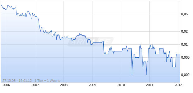 BREMER PARK LTD Chart