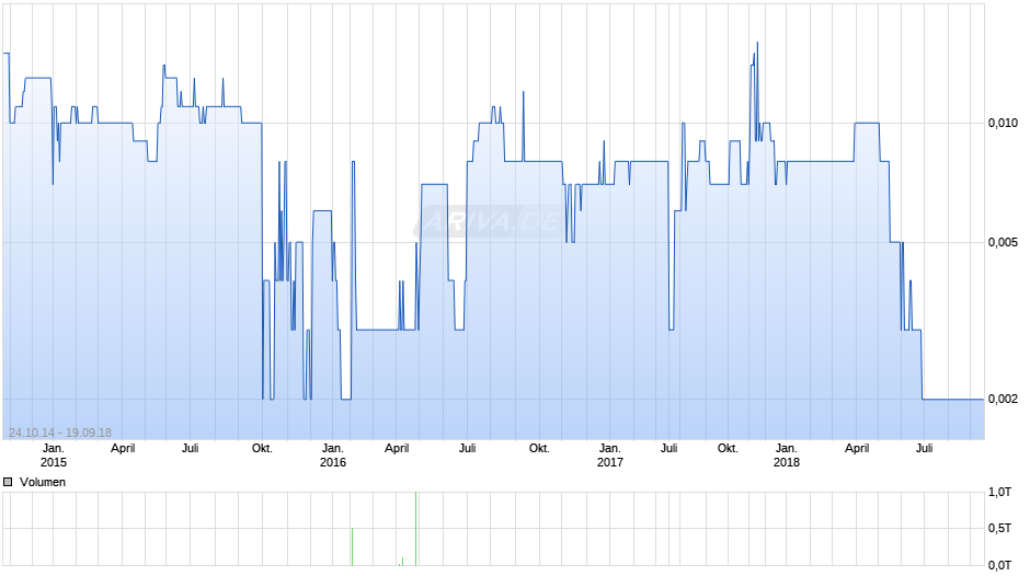 Indo Mines Chart