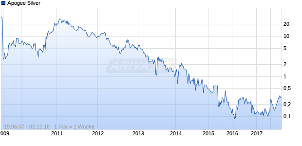 Apogee Silver Chart