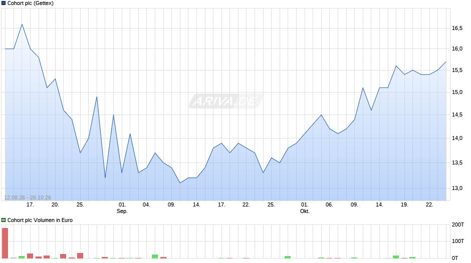 Cohort Chart