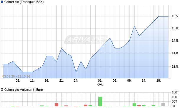 Cohort Aktie Chart
