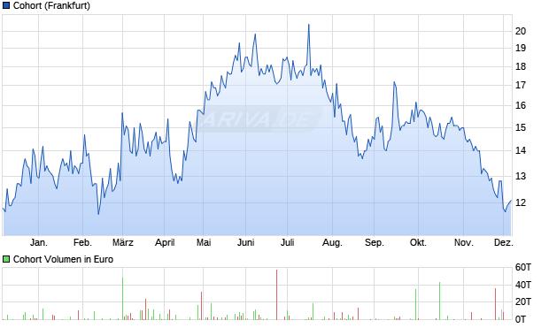 Cohort Aktie Chart
