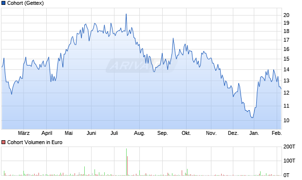 Cohort Aktie Chart
