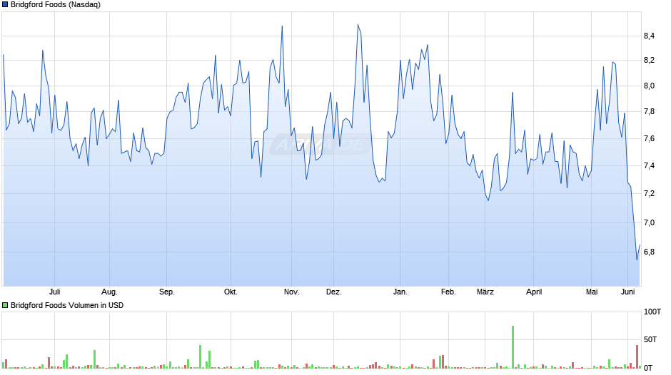 Bridgford Foods Chart