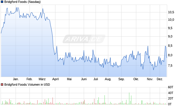 Bridgford Foods Aktie Chart