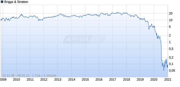 Briggs & Stratton Chart