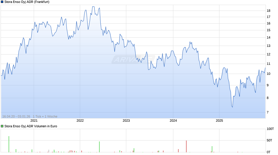 Stora Enso Oyj Aktie (ADR) Chart