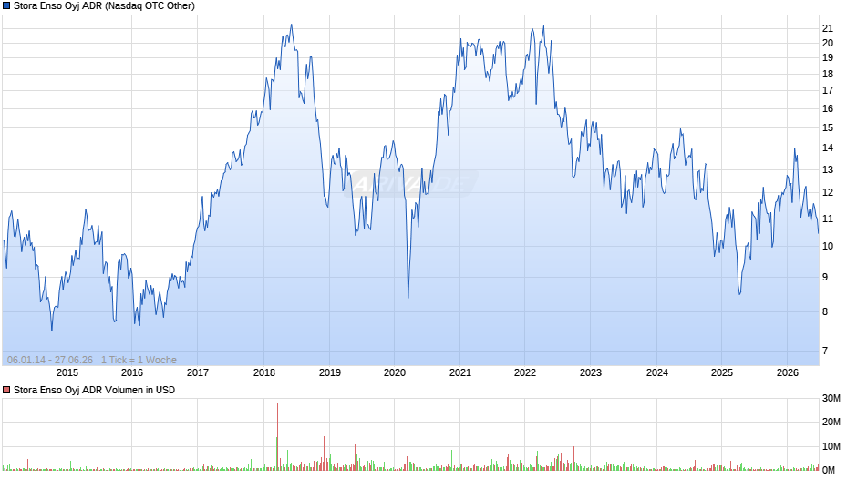 Stora Enso Oyj Aktie (ADR) Chart