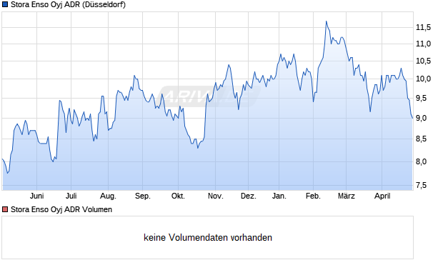 Stora Enso Oyj Aktie (ADR) Chart