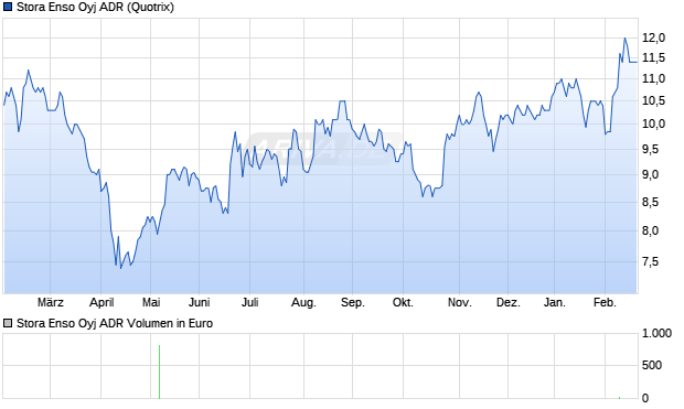 Stora Enso Oyj Aktie (ADR) Chart
