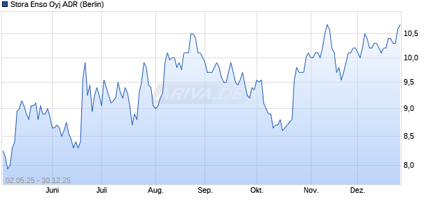 Stora Enso Oyj Aktie (ADR) Chart