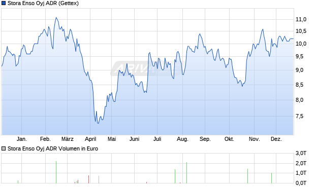 Stora Enso Oyj Aktie (ADR) Chart