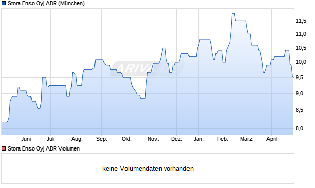 Stora Enso Oyj Aktie (ADR) Chart