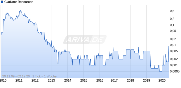 Gladiator Resources Chart