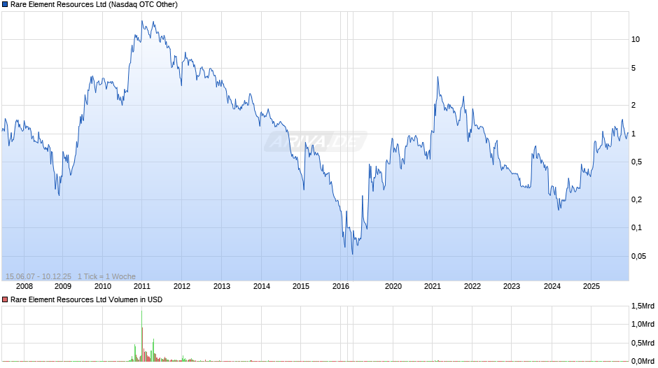 Rare Element Resources Chart