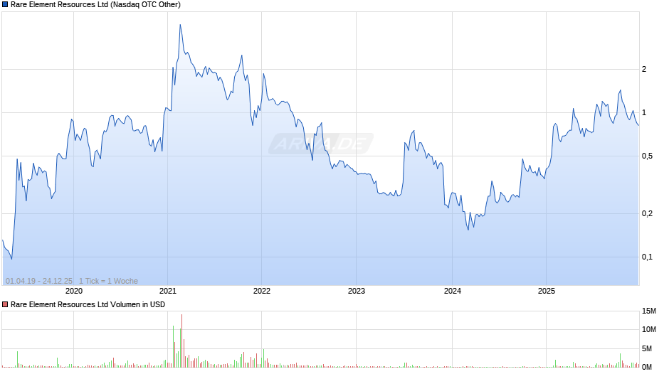 Rare Element Resources Chart