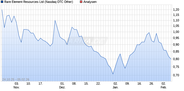 Rare Element Resources Ltd Aktie