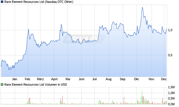 Rare Element Resources Aktie Chart