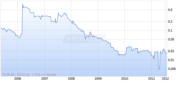 INDIA OUTSRC.SRVCS LS-,10 Chart