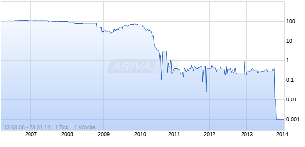 HELLAS TEL.(LU)III 05/13 Chart