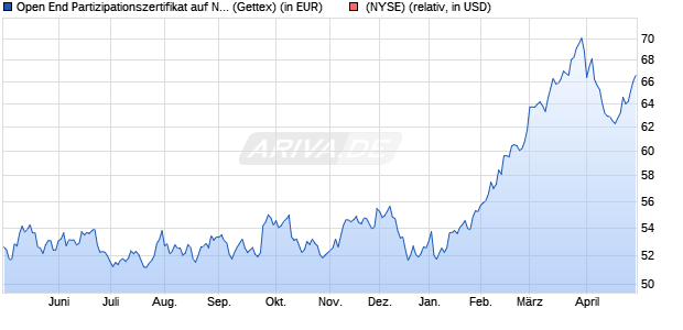 Open End Partizipationszertifikat auf NYSE Arca Natur. (WKN: GS0J03) Chart