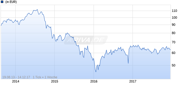 Clariden Leu (Lux) Energy Equity H EUR Chart