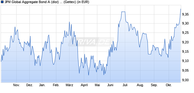 Performance des JPM Global Aggregate Bond A (dist) - USD (WKN 971607, ISIN LU0053696067)