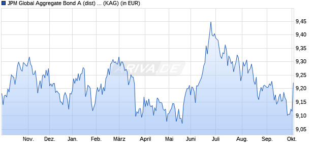 Performance des JPM Global Aggregate Bond A (dist) - USD (WKN 971607, ISIN LU0053696067)