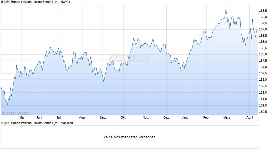 KBC Bonds Inflation-Linked Bonds I (thes.) Chart