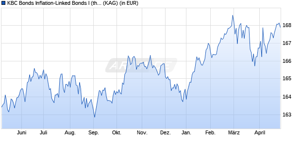 Performance des KBC Bonds Inflation-Linked Bonds I (thes.) (WKN A0JELW, ISIN LU0203907869)