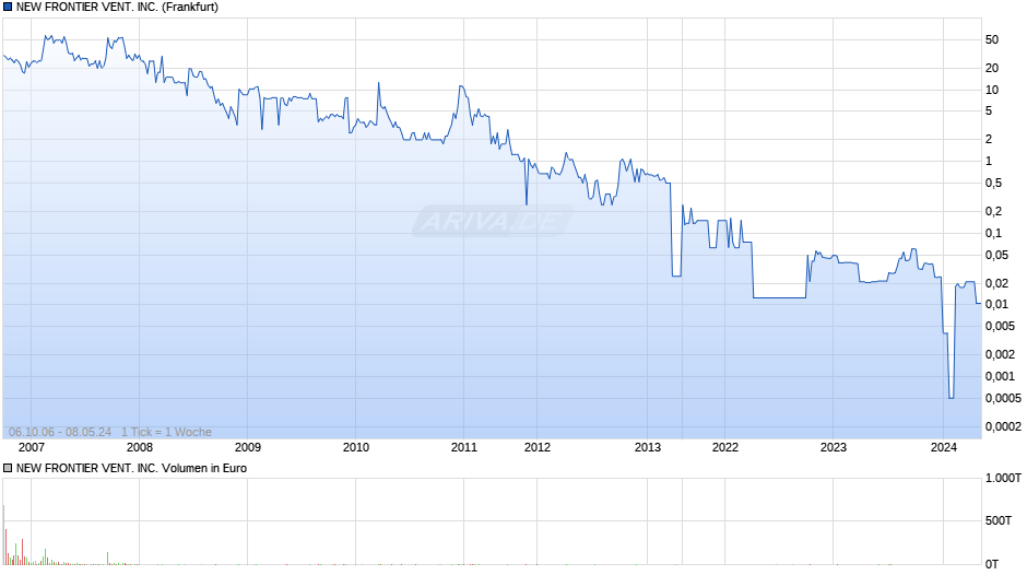 NEW FRONTIER VENT. Chart