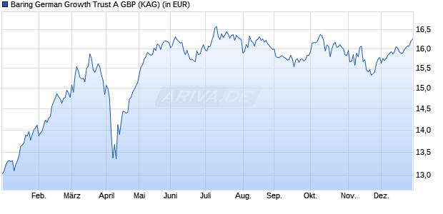 Performance des Baring German Growth Trust A GBP (WKN 972849, ISIN GB0000822576)