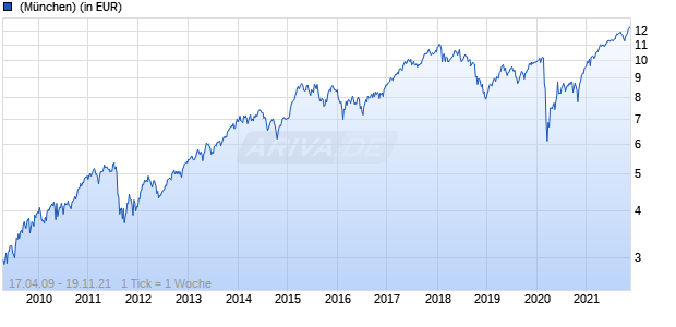 Baring German Growth Trust A GBP Chart
