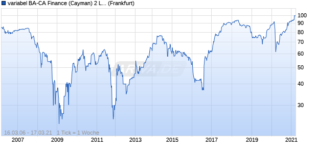 variabel BA-CA Finance (Cayman) 2 Ltd. 05/unbefristet auf 10J EUR Swap Chart